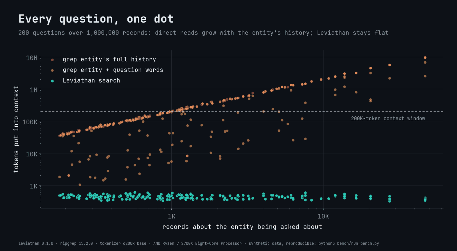 Scatter plot titled Every question, one dot. 200 questions over 1,000,000 records. X axis: records about the entity being asked about, from about 200 to about 50K, log scale. Y axis: tokens put into context, log scale. Grep full-history dots rise along a diagonal from about 35K to almost 10M tokens; grep plus question words dots scatter below them; Leviathan dots form a flat band between about 300 and 600 tokens. A dashed line marks a 200K-token context window.
