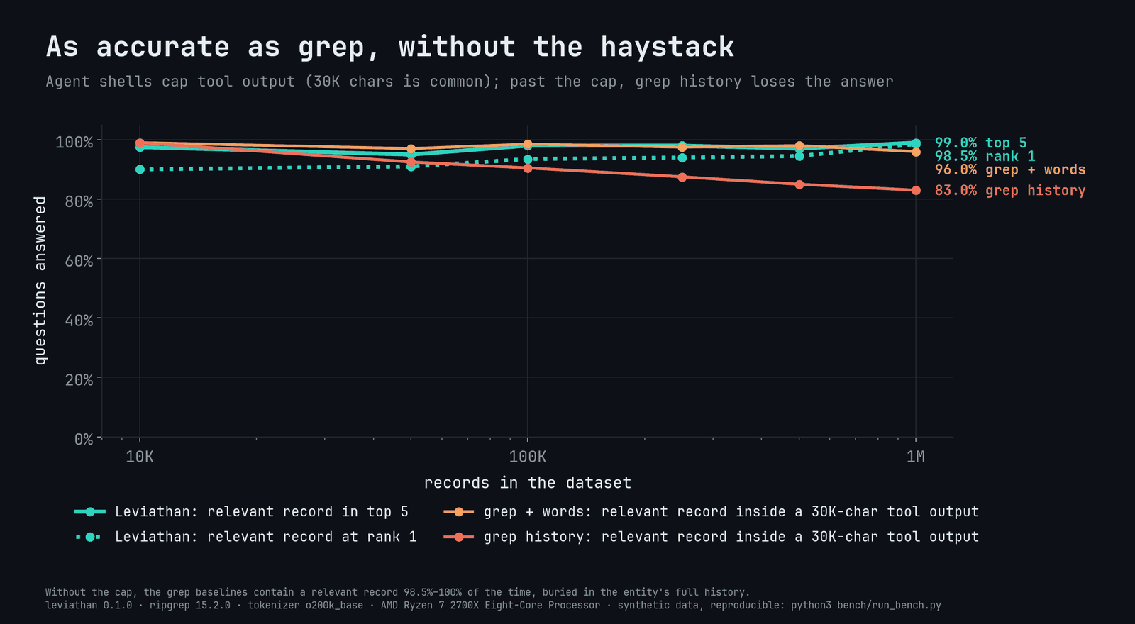 Line chart titled As accurate as grep, without the haystack. X axis: records in the dataset, 10K to 1M. Y axis: questions answered, 0 to 100%. Leviathan relevant record in top 5 stays between 95% and 99%, ending at 99.0%. Leviathan at rank 1 rises from 90% to 98.5%. Grep plus words inside a 30K-character output stays near 96 to 99%. Grep history inside the cap falls from 99% to 83.0%.
