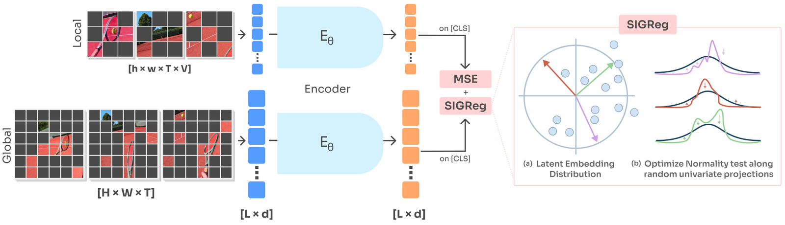 LeVJEPA training diagram: local and global views of a tennis clip pass through the same shared encoder E-theta, producing embeddings that feed an MSE-plus-SIGReg loss; a side panel shows SIGReg projecting embeddings onto random directions and testing each projection against a standard Gaussian.