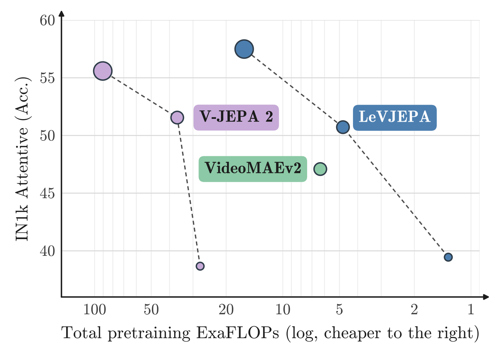 Log-log scatter plot of ImageNet-1K attentive-probing accuracy against total pretraining ExaFLOPs for ViT-S, ViT-B, and ViT-L encoders, comparing LeVJEPA, V-JEPA 2, and VideoMAEv2; LeVJEPA's points sit consistently to the right of V-JEPA 2's at comparable or higher accuracy.