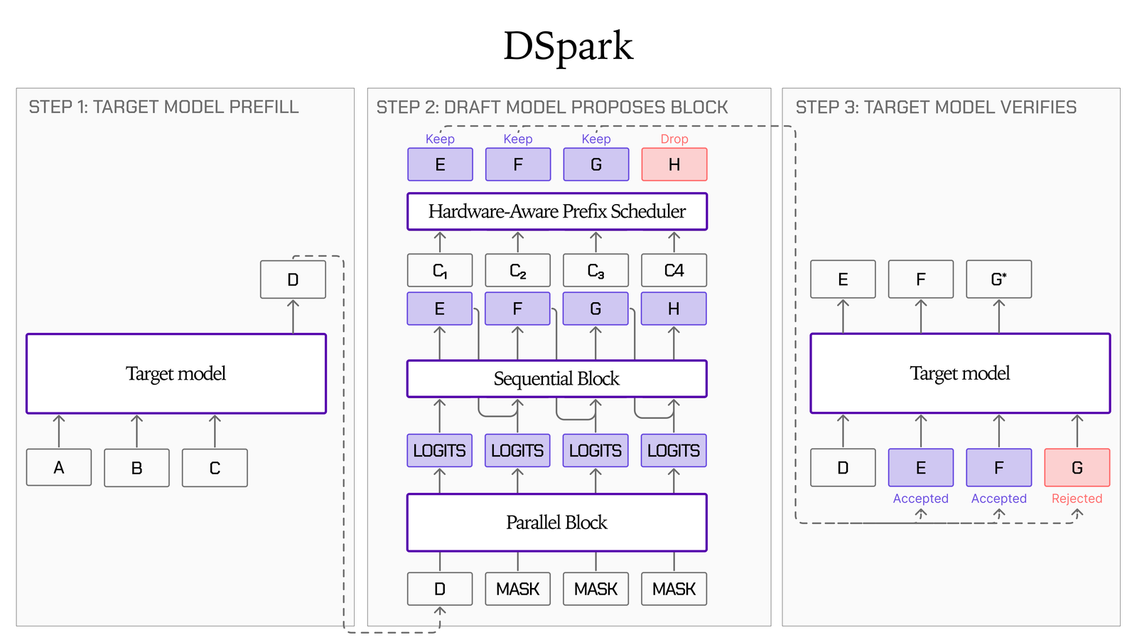 A three-step diagram. Step 1, target model prefill: tokens A, B, C enter the target model, which emits D. Step 2, draft model proposes block: D plus three mask tokens enter a Parallel Block producing four sets of logits, then a Sequential Block adds dependency between neighbouring positions to yield candidates E, F, G, H, each with a confidence score, which a Hardware-Aware Prefix Scheduler uses to keep E, F and G and drop H. Step 3, target model verifies: D, E, F, G go through the target model in one pass; E and F are accepted, G is rejected and replaced by the target's own token G-star.