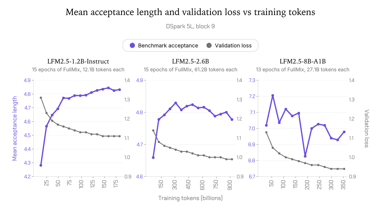 Three side-by-side dual-axis charts of mean acceptance length and validation loss against training tokens, for LFM2.5-1.2B-Instruct over 15 epochs of 12.1B tokens, LFM2.5-2.6B over 15 epochs of 61.2B tokens, and LFM2.5-8B-A1B over 13 epochs of 27.1B tokens. In every panel validation loss falls smoothly and monotonically. Acceptance rises with it for the 1.2B, rises then declines after about 300 billion tokens for the 2.6B, and oscillates without trend for the 8B-A1B.