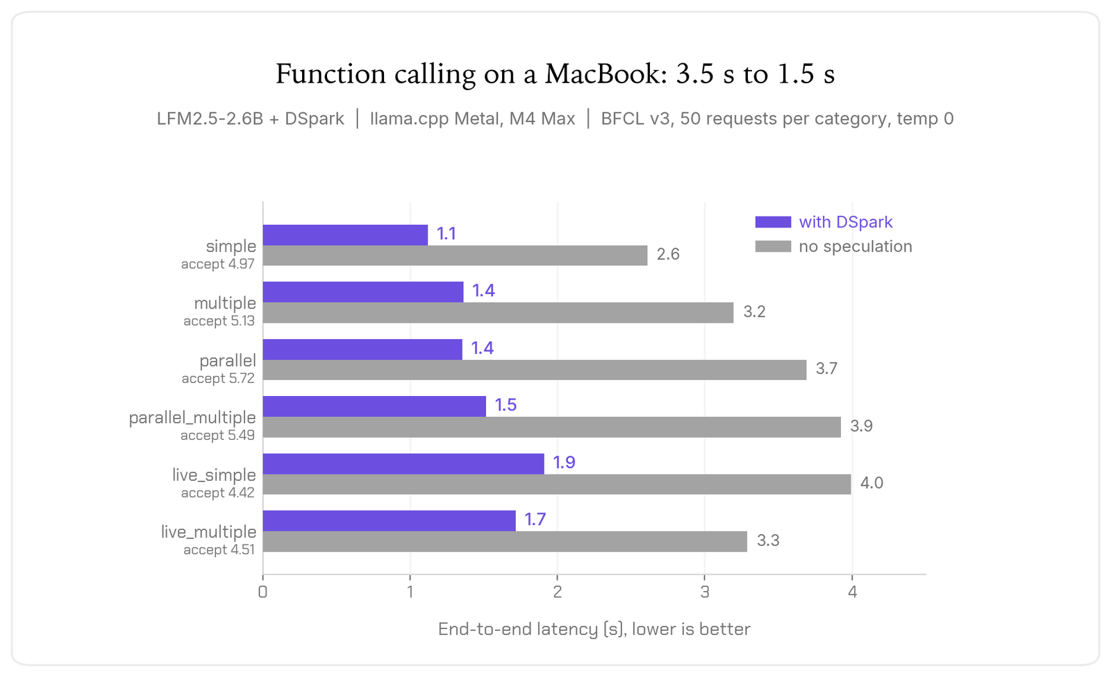 A horizontal bar chart of end-to-end function-call latency on BFCL v3 across six categories — simple, multiple, parallel, parallel_multiple, live_simple and live_multiple — comparing LFM2.5-2.6B with DSpark against no speculation. With DSpark every category falls between 1.1 and 1.9 seconds; without it, between 2.6 and 4.0 seconds. Each category is annotated with its acceptance length, ranging from 4.42 to 5.72.