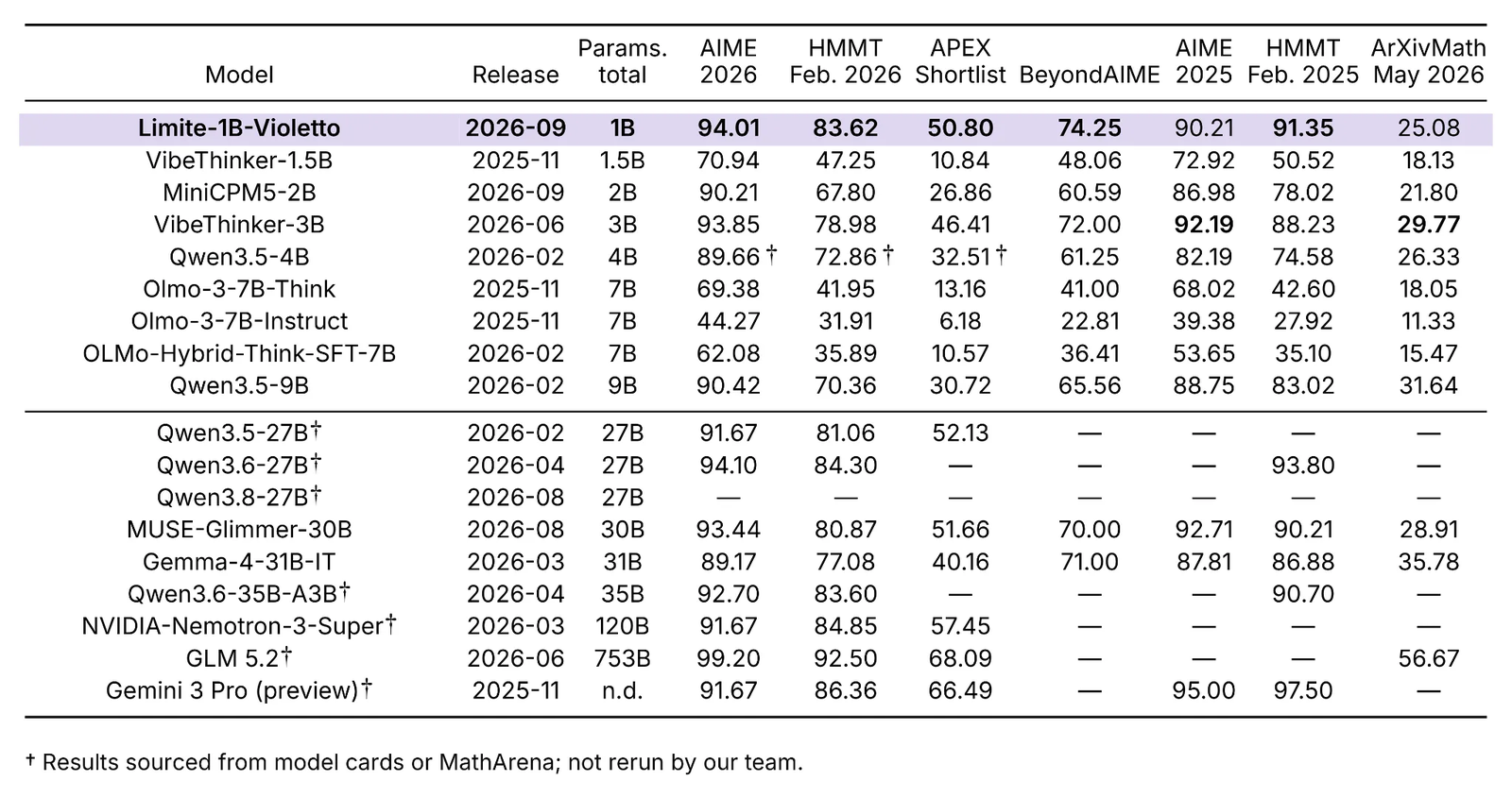 A dense evaluation table of 17 models with columns for release date, total parameters, AIME 2026, HMMT February 2026, APEX Shortlist, BeyondAIME, AIME 2025, HMMT February 2025 and ArXivMath May 2026. The top row, highlighted, is Limite-1B-Violetto at 1B with 94.01, 83.62, 50.80, 74.25, 90.21, 91.35 and 25.08. Larger models below include MUSE-Glimmer-30B, Gemma-4-31B-IT, NVIDIA-Nemotron-3-Super at 120B and GLM 5.2 at 753B, which scores 99.20, 92.50, 68.09 and 56.67. A footnote marks daggered results as sourced from model cards or MathArena rather than rerun.