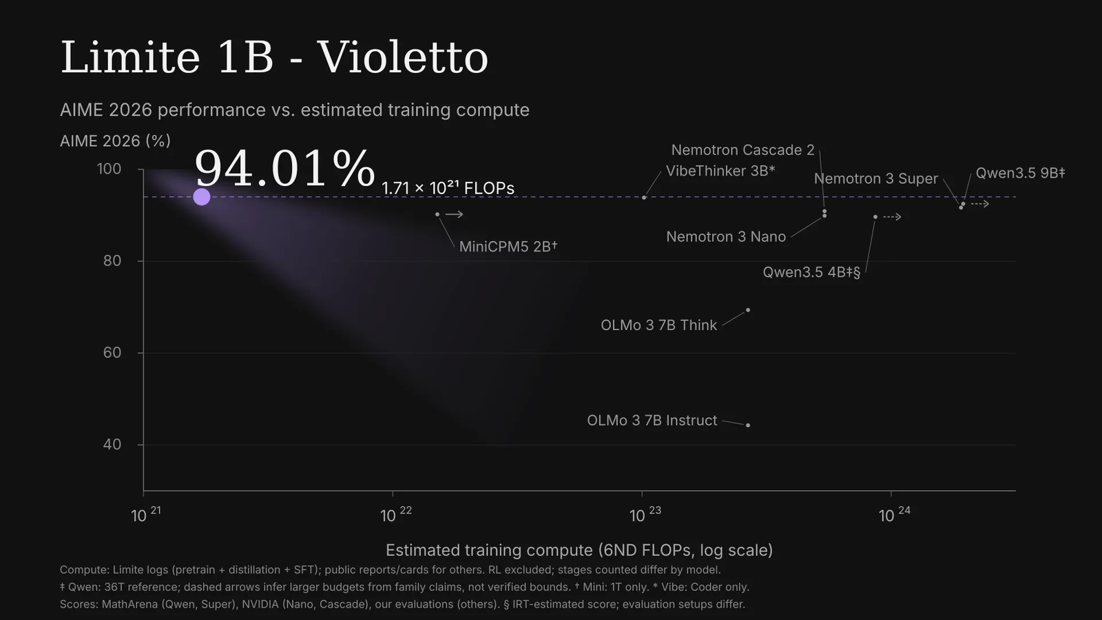 A dark scatter chart titled 'AIME 2026 performance vs. estimated training compute'. The x-axis is estimated training compute in 6ND FLOPs on a log scale from 10 to the 21 to beyond 10 to the 24; the y-axis is AIME 2026 percentage from 40 to 100. A large purple dot marks Limite 1B - Violetto at 94.01% and 1.71 times 10 to the 21 FLOPs, far to the left. A dashed horizontal line at that score runs right across the chart to models that match it: MiniCPM5 2B near 10 to the 22, VibeThinker 3B and Nemotron Cascade 2 near 10 to the 23, Nemotron 3 Super and Qwen3.5 4B near 10 to the 24, and Qwen3.5 9B beyond it. OLMo 3 7B Think sits at about 69% and OLMo 3 7B Instruct at about 44%.