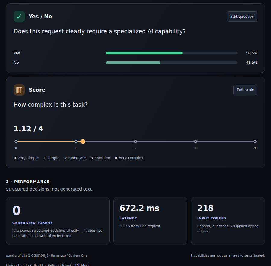 The lower half of the same playground run: a Yes/No card at 58.5% yes, a Score card at 1.12 of 4 on a five-level complexity scale, and a performance panel reading 0 generated tokens, 672.2 ms latency and 218 input tokens.