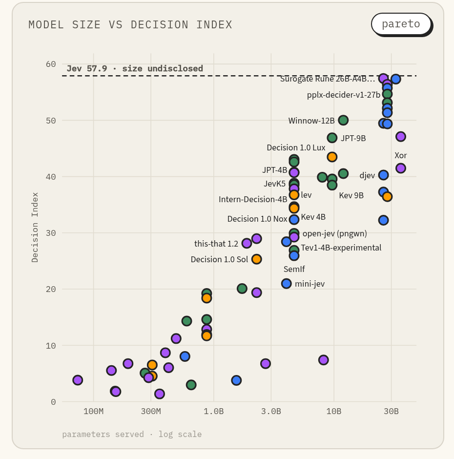 A scatter plot titled Model size vs Decision Index, parameters served on a log x axis from under 100M to 30B, Decision Index on the y axis from 0 to 60. A dashed line at 57.9 marks Jev. Points rise with size; lev and Kev 4B are labelled near 4B, between 30 and 40; the sub-billion models sit below 20, most of them below 10.