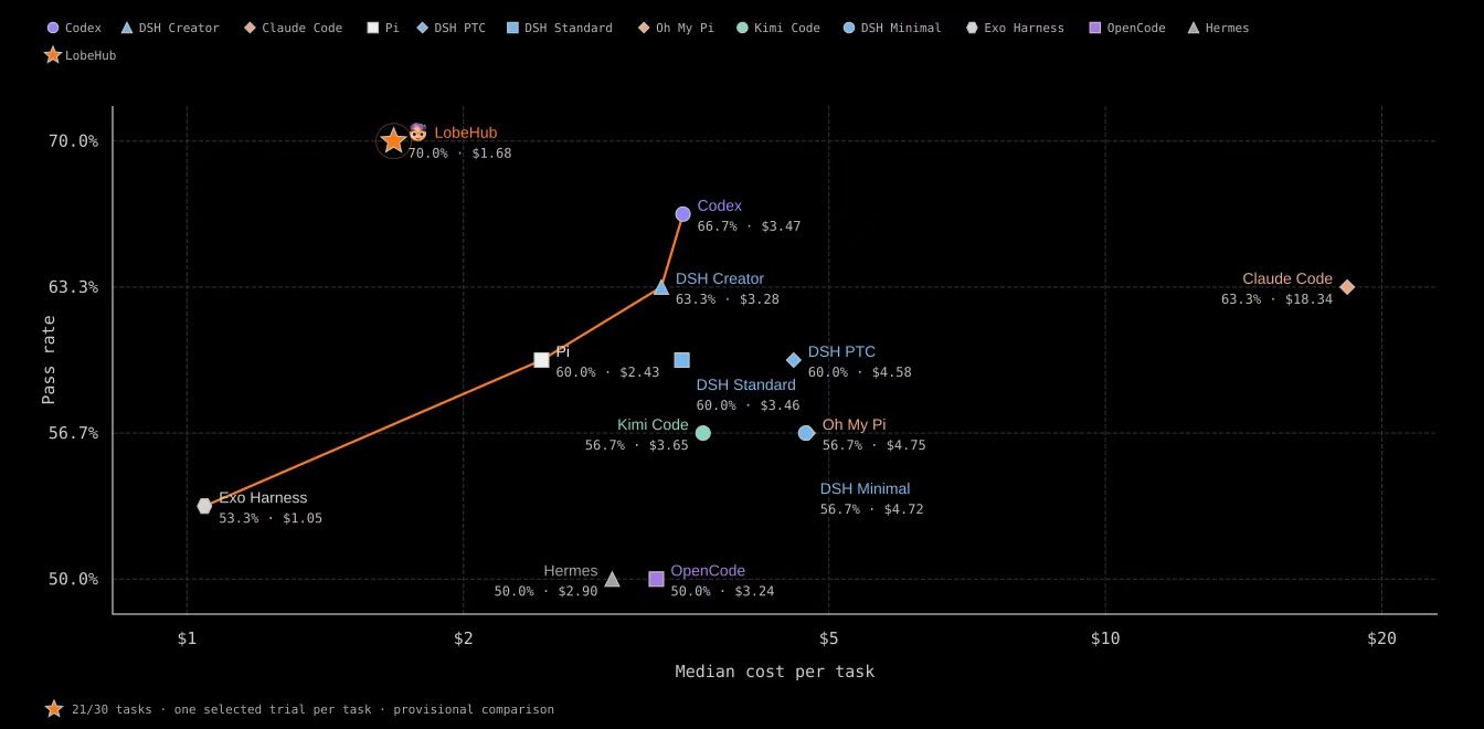 Scatter plot of pass rate against median cost per task for thirteen harnesses on FrontierHarness. LobeHub is an orange star at the top left, 70.0% at $1.68. Codex sits at 66.7% and $3.47, DSH Creator 63.3% at $3.28, Pi 60.0% at $2.43, Exo Harness 53.3% at $1.05, Hermes and OpenCode at 50.0%, and Claude Code far right at 63.3% and $18.34. An orange line joins the cost-efficient baselines. The footnote reads: 21/30 tasks, one selected trial per task, provisional comparison.