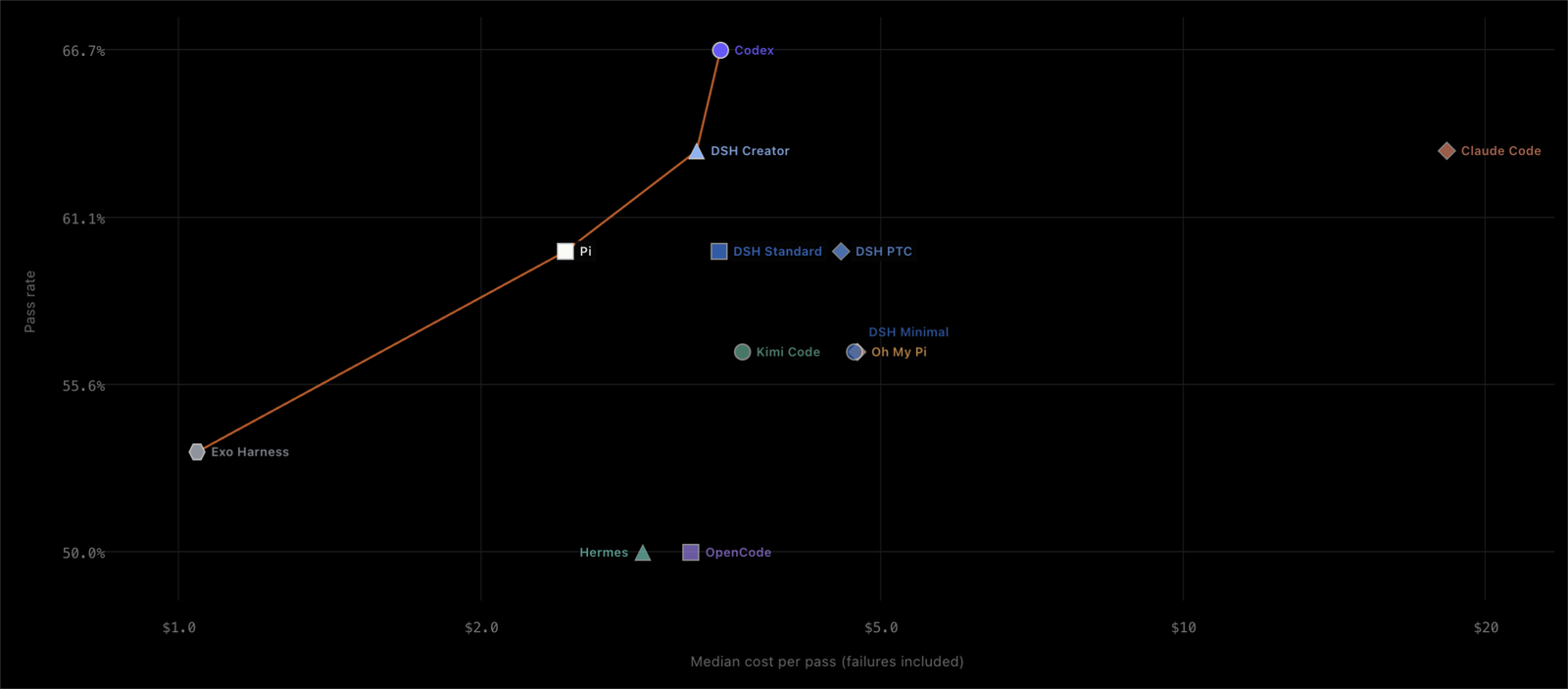 Scatter plot of the twelve published FrontierHarness configurations, pass rate against median cost per pass with failures included. Codex at 66.7% tops the plot; DSH Creator and Claude Code tie at 63.3%; Pi, DSH Standard and DSH PTC at 60.0%; Kimi Code, Oh My Pi and DSH Minimal at 56.7%; Exo Harness at 53.3%; Hermes and OpenCode at 50.0%. Claude Code sits far to the right near $20.