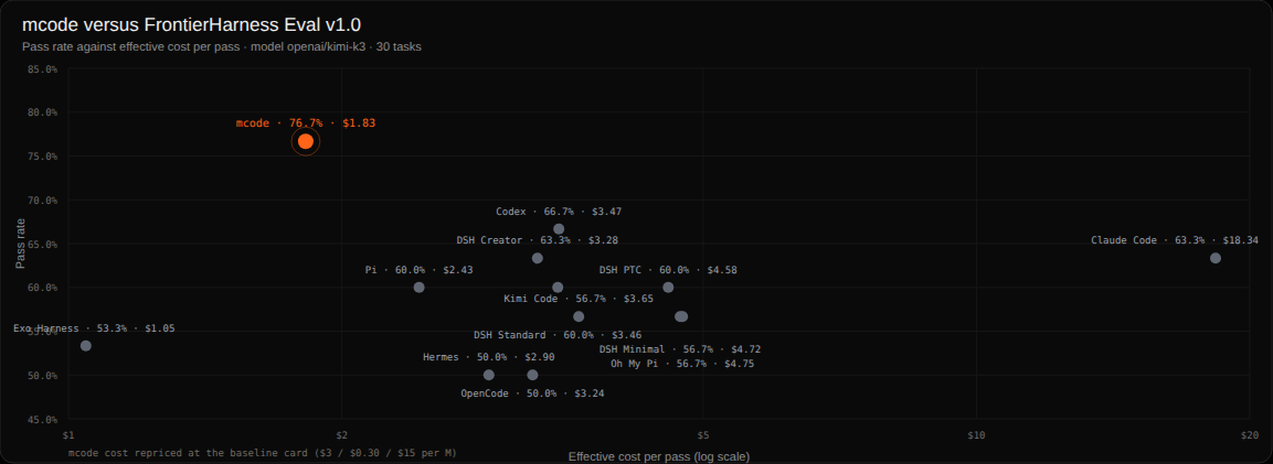 Dark scatter plot titled mcode versus FrontierHarness Eval v1.0: an orange point labelled mcode at 76.7% and $1.83 sits above and left of the twelve grey baseline points, which range from Codex at 66.7% and $3.47 down to Hermes and OpenCode at 50.0%, with Claude Code far right at $18.34.
