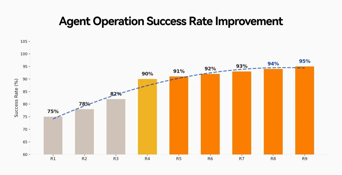 Bar chart titled Agent Operation Success Rate Improvement across nine inspection rounds: 75% at R1, 78%, 82%, 90%, 91%, 92%, 93%, 94%, and 95% at R9, with a dashed trend line flattening near the top.