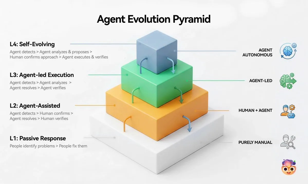 Pyramid diagram titled Agent Evolution Pyramid with four levels: L1 Passive Response, people identify and fix problems; L2 Agent-Assisted, agent detects and human confirms; L3 Agent-led Execution, agent detects, analyzes, resolves and verifies; L4 Self-Evolving, agent detects, analyzes and proposes, human confirms approach, agent executes and verifies.