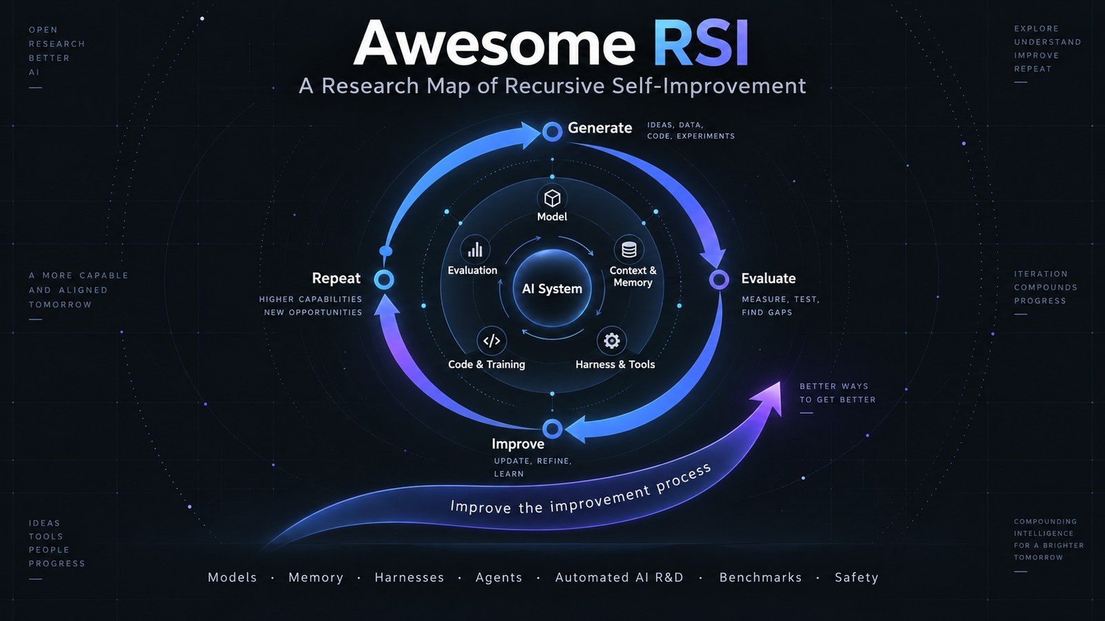 Banner titled Awesome RSI, A Research Map of Recursive Self-Improvement: a cycle of Generate, Evaluate, Improve and Repeat around an AI System made of Model, Context and Memory, Harness and Tools, Code and Training, and Evaluation, with a sweeping arrow labelled Improve the improvement process.