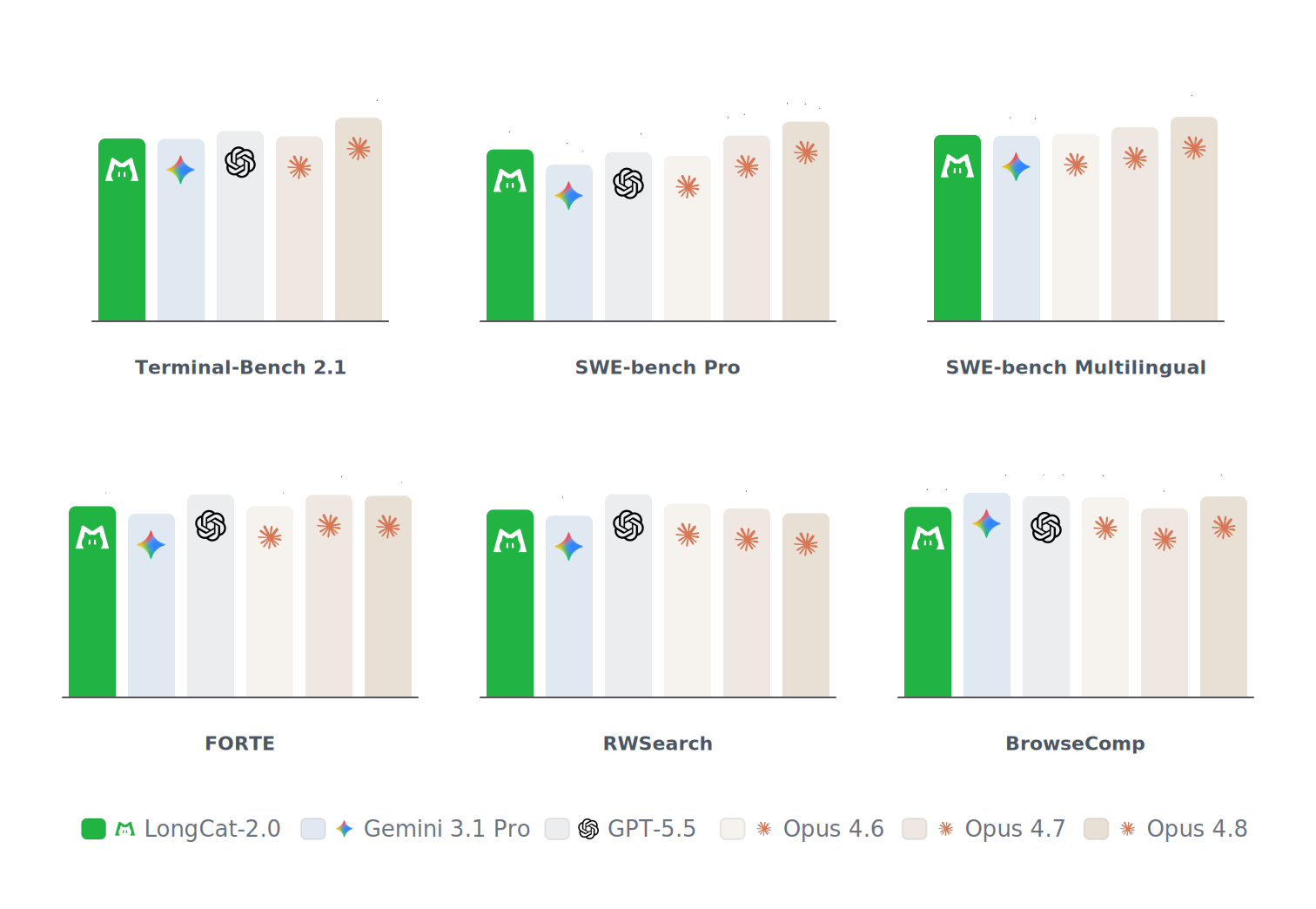 Six grouped bar panels — Terminal-Bench 2.1, SWE-bench Pro, SWE-bench Multilingual, FORTE, RWSearch, BrowseComp — each comparing LongCat-2.0 (green) against Gemini 3.1 Pro, GPT-5.5, and Claude Opus 4.6, 4.7, and 4.8. Bars are close in height across models; LongCat is near the leaders on coding and search panels but not the tallest bar in any panel.