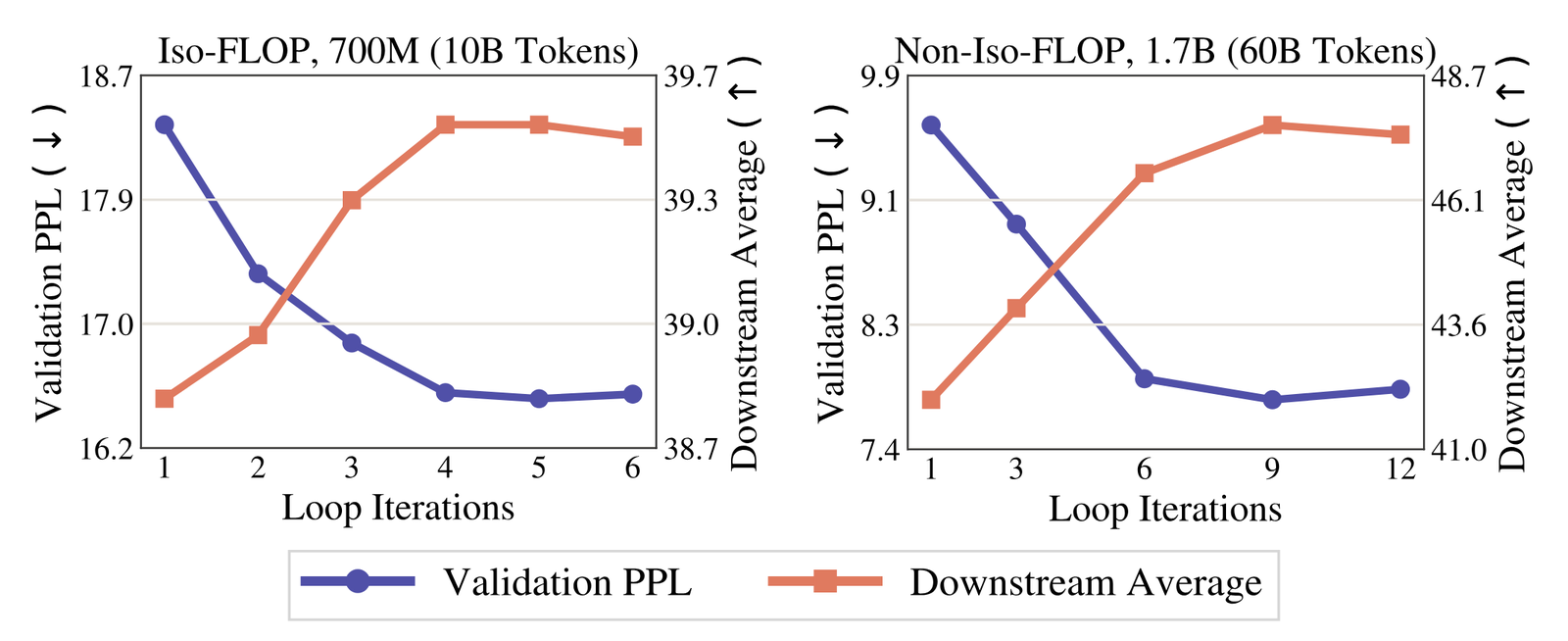 Two dual-axis line plots. Left, 'Iso-FLOP, 700M (10B tokens)': validation PPL falls from about 18.4 at 1 loop to about 16.5 at 4 to 6 loops, while downstream average rises from 38.8 to about 39.5 and flattens. Right, 'Non-Iso-FLOP, 1.7B (60B tokens)': PPL falls from 9.6 at 1 loop to 7.8 at 9 loops and ticks up slightly at 12, while downstream average rises from about 42.4 to 47.7 at 9 loops.