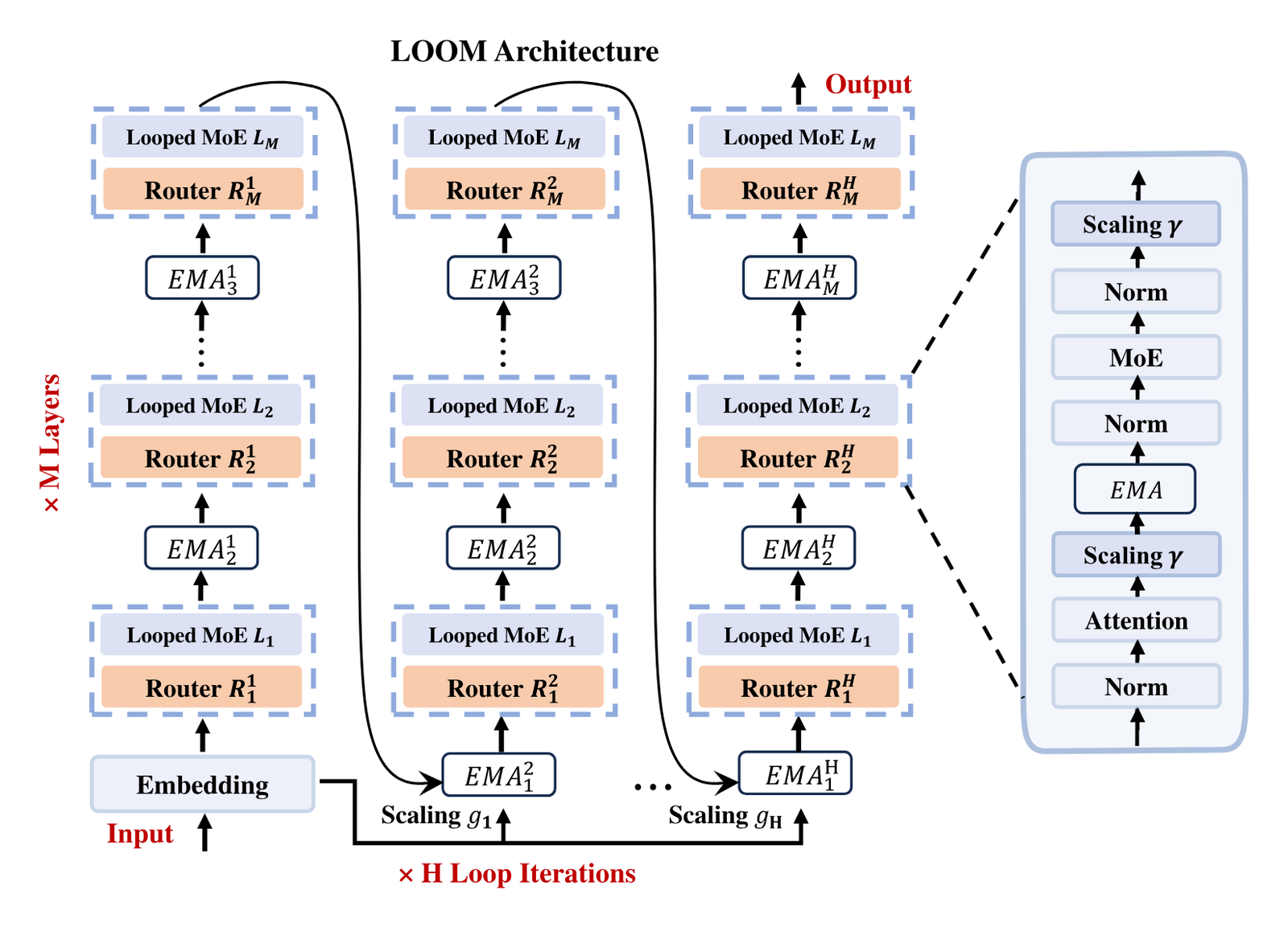 LOOM architecture diagram. Three columns show loop 1, loop 2 and loop H of an M-layer stack. Each layer is a dashed box holding 'Looped MoE L_m' above an orange 'Router R^t_m' whose superscript is the loop index, so every loop has its own routers. EMA boxes sit between layers. Curved arrows carry the top of each loop into an EMA box at the bottom of the next loop. A line from the Embedding block at the bottom left feeds each loop through 'Scaling g_1' to 'Scaling g_H'. On the right, one layer is expanded: Norm, Attention, Scaling gamma, EMA, Norm, MoE, Norm, Scaling gamma.