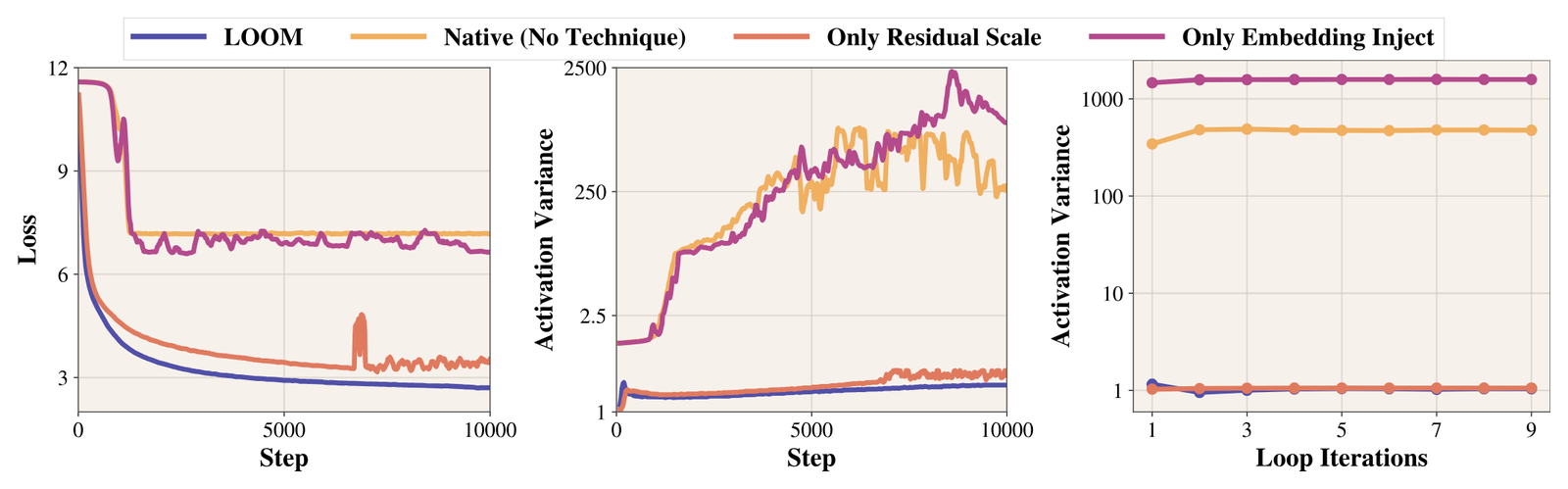 Three line plots for a 9-loop ~350M MoE. Left: training loss over 10,000 steps. LOOM falls smoothly to about 2.7. Only Residual Scale falls to about 3.4 with a spike near step 7,000. Native and Only Embedding Inject plateau near 7. Middle: activation variance during training on a log scale. Native and Only Embedding Inject climb into the hundreds to thousands, while LOOM and Only Residual Scale stay near 1. Right: activation variance across loop iterations 1 to 9. Embed-only sits above 1,000, Native near 400, LOOM and Residual Scale near 1.