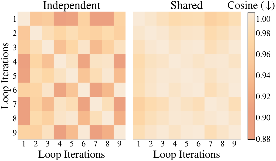 Two 9-by-9 heatmaps of cosine similarity between loops' expert-load distributions, colour scale from 0.88 to 1.00. The left 'Independent' map, loop-specific routers, is checkered, with many off-diagonal cells in darker orange near 0.90. The right 'Shared' map is almost uniformly pale, near 0.97 to 1.00 everywhere.