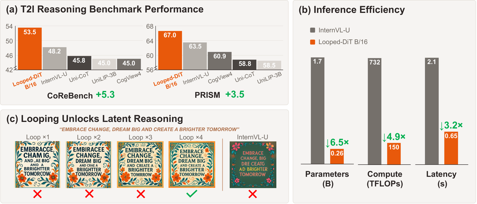 Three-panel teaser. (a) Bar charts: on CoReBench, Looped-DiT B/16 scores 53.5 against InternVL-U 48.2, Uni-CoT 45.8, UniLIP-3B 45.0 and CogView4 45.0, a +5.3 lead. On PRISM, Looped-DiT scores 67.0 against InternVL-U 63.5, CogView4 60.9, Uni-CoT 58.8 and UniLIP-3B 58.5, +3.5. (b) Inference efficiency against InternVL-U: parameters 1.7B versus 0.26B (6.5x fewer), compute 732 versus 150 TFLOPs (4.9x less), latency 2.1 s versus 0.65 s (3.2x faster). (c) The prompt 'EMBRACE CHANGE, DREAM BIG AND CREATE A BRIGHTER TOMORROW' rendered at loops 1 to 4. Loops 1 to 3 misspell words and loop 4 is correct, while InternVL-U's render is garbled.