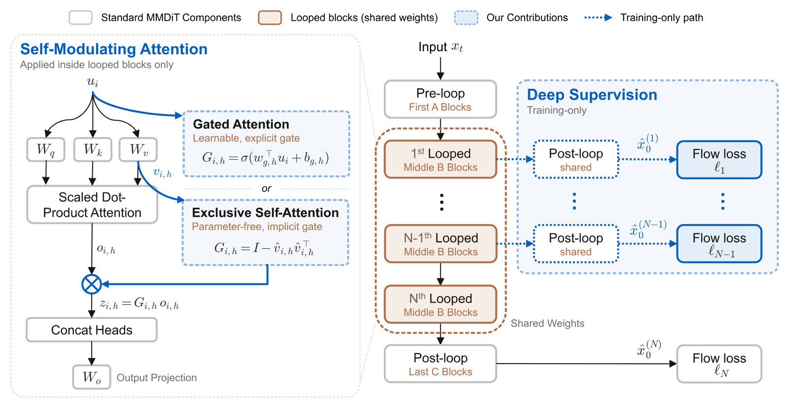 Looped-DiT method diagram. Right: input x_t flows through Pre-loop (first A blocks), then a dashed brown box of shared-weight Looped middle B blocks repeated from the 1st to the Nth loop, then Post-loop (last C blocks) to the final prediction and flow loss l_N. Dotted training-only arrows send each intermediate loop's output through a shared post-loop copy to its own flow loss l_1 through l_(N-1), labelled Deep Supervision. Left: Self-Modulating Attention, applied inside looped blocks only. The standard Q, K, V projections and scaled dot-product attention produce o_(i,h), which is multiplied by G_(i,h), either a learned sigmoid gate (Gated Attention) or the projection I minus v-hat v-hat-transpose (Exclusive Self-Attention), before the heads are concatenated and projected.