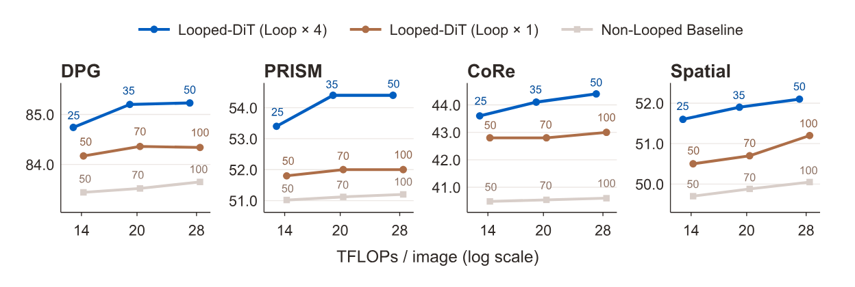 Four small line charts for DPG, PRISM, CoRe and Spatial, each plotting score against TFLOPs per image at 14, 20 and 28. The blue Looped-DiT Loop x4 line (25, 35, 50 steps) sits highest in every panel. The brown Looped-DiT Loop x1 line (50, 70, 100 steps) is in the middle, and the grey non-looped baseline (50, 70, 100 steps) is lowest. Extra steps barely lift the brown and grey lines.