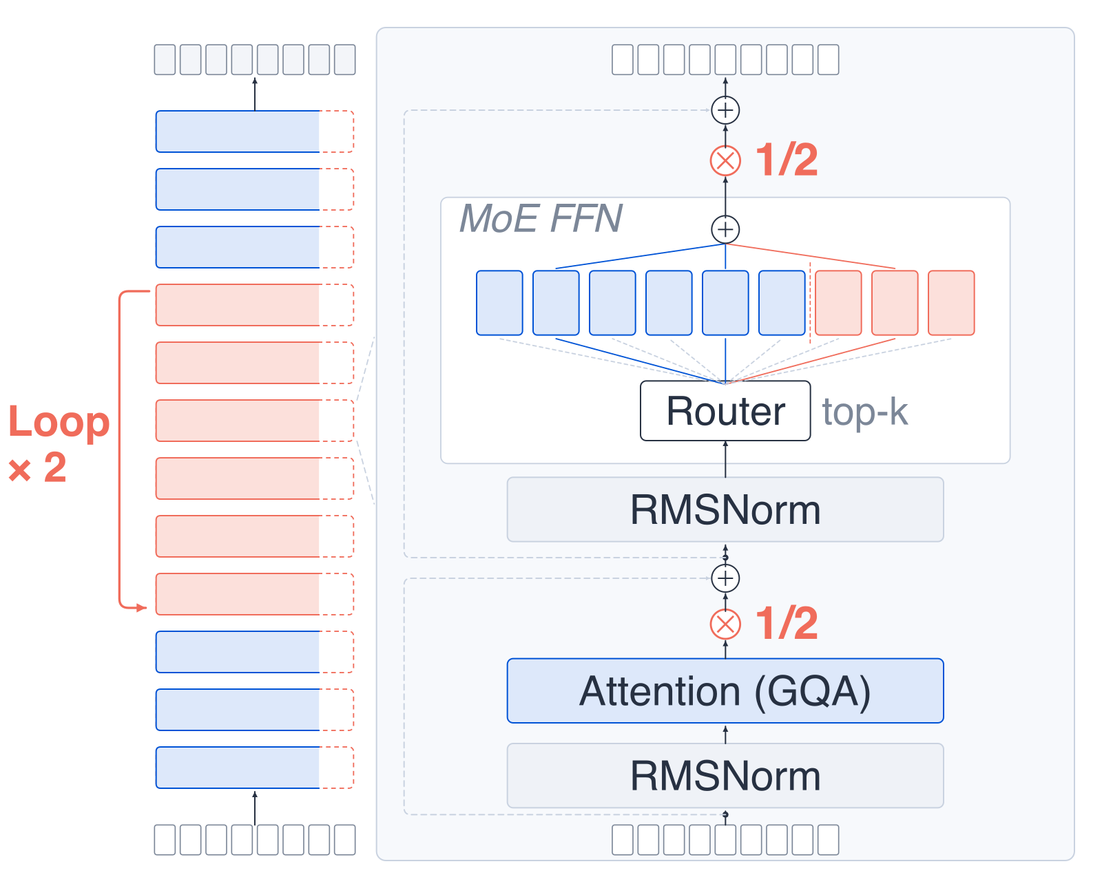 Diagram of the SMELT block. Twelve layers stacked vertically: three untied bottom layers in blue, six tied middle layers in red looped twice (a bracket labeled 'Loop x2' spans them), three untied top layers in blue. On the right, one MoE Transformer block is expanded: RMSNorm into GQA attention, whose output is scaled by one-half and added to the residual within the looped span; RMSNorm into an MoE FFN with a top-k router selecting six blue 'core' experts and three red 'new' experts from a widened pool, whose output is also scaled by one-half and added to the residual.