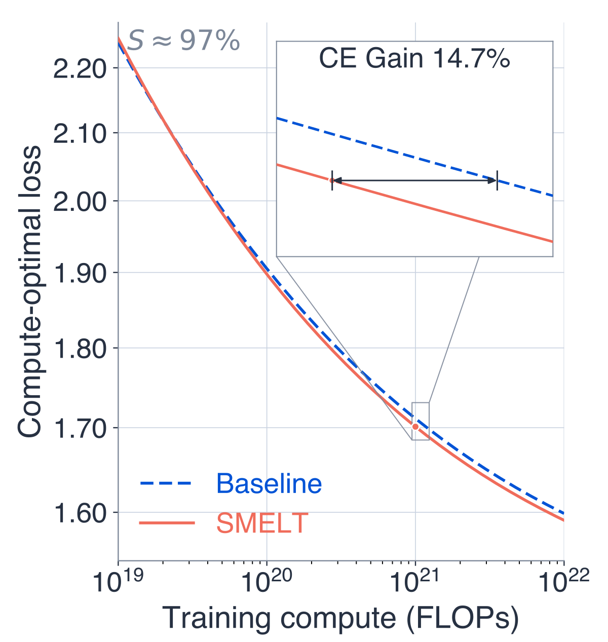 Line chart of compute-optimal validation loss against training compute from ten to the nineteenth to ten to the twenty-second FLOPs, at compute-equivalent sparsity S approximately ninety-seven percent. Two curves: a blue dashed Baseline and a red solid SMELT, nearly overlapping at low compute and separating as compute increases, SMELT consistently below. An inset zooms on ten to the twenty-first FLOPs, showing a gap labeled 'CE Gain 14.7%' between the two curves at matched loss.