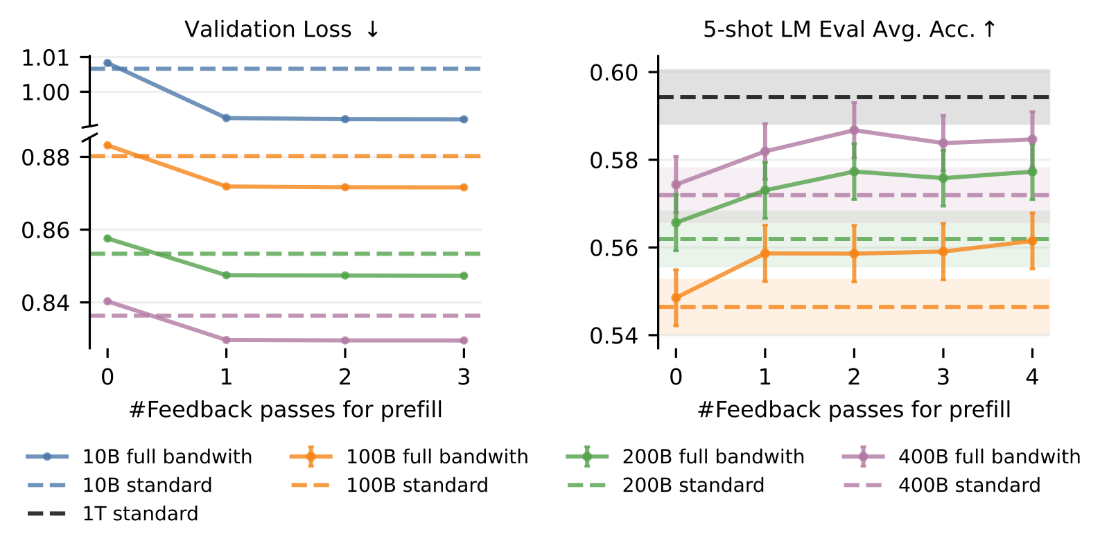 Two line charts side by side, x-axis is number of feedback passes applied during prefill from zero to four. Left: validation loss (lower is better) for four training scales — 10B, 100B, 200B, 400B tokens — each a solid colored line with a dashed horizontal line of matching color marking that scale's no-feedback standard-transformer baseline, plus a black dashed line marking a 1 trillion-token standard baseline. Each solid line drops sharply after one feedback pass then flattens. Right: five-shot LM-Eval average accuracy for the same four scales, each solid line rising with more feedback passes and crossing above its own dashed baseline.