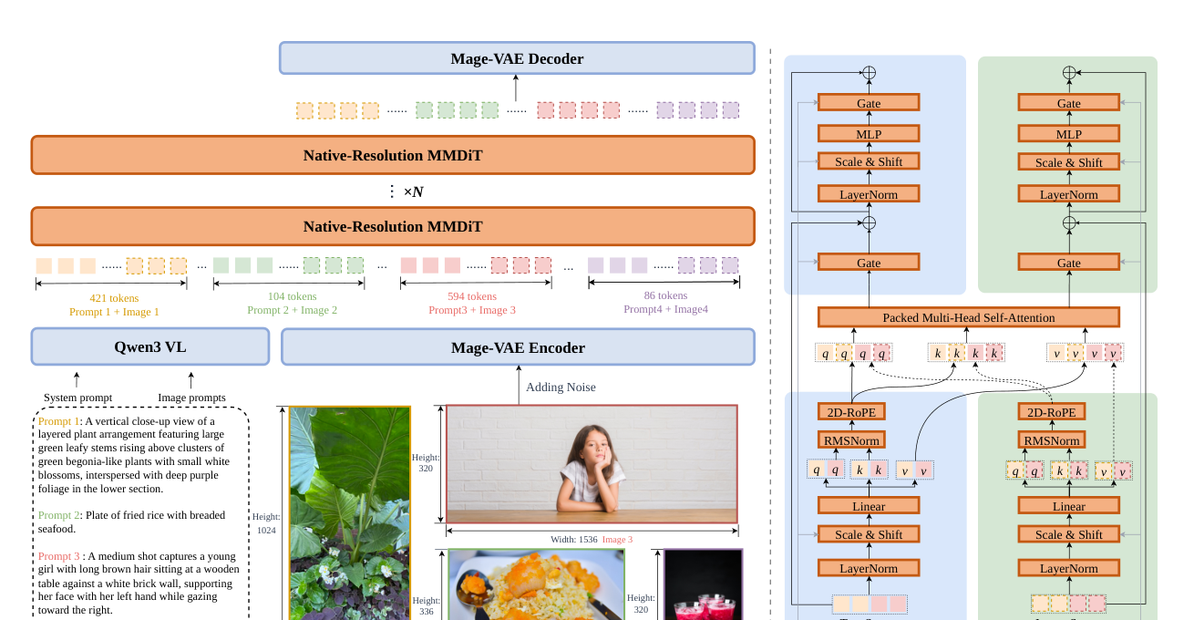 Mage-Flow architecture diagram: a Qwen3-VL text encoder and a Mage-VAE encoder feed variable-length packed token sequences into a stack of Native-Resolution MMDiT blocks, then a Mage-VAE decoder; the right panel shows the MMDiT block with separate text and image streams joined by packed multi-head self-attention and 2D-RoPE.