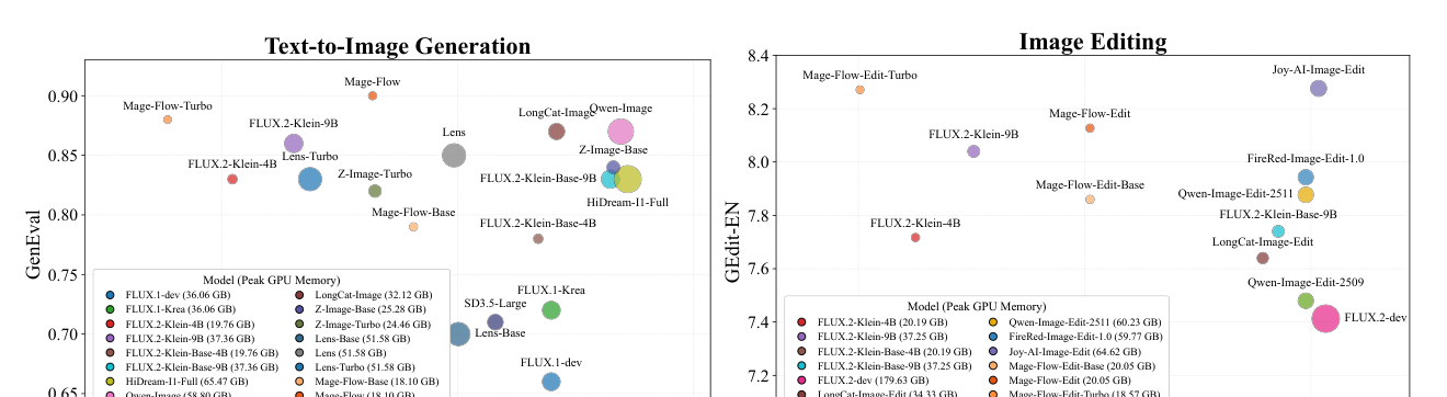 Two scatter plots — GenEval vs inference time for text-to-image, and GEdit-EN vs inference time for editing — with marker area proportional to peak GPU memory. The Mage-Flow points sit toward the upper-left (high quality, low latency) with small markers (low memory).