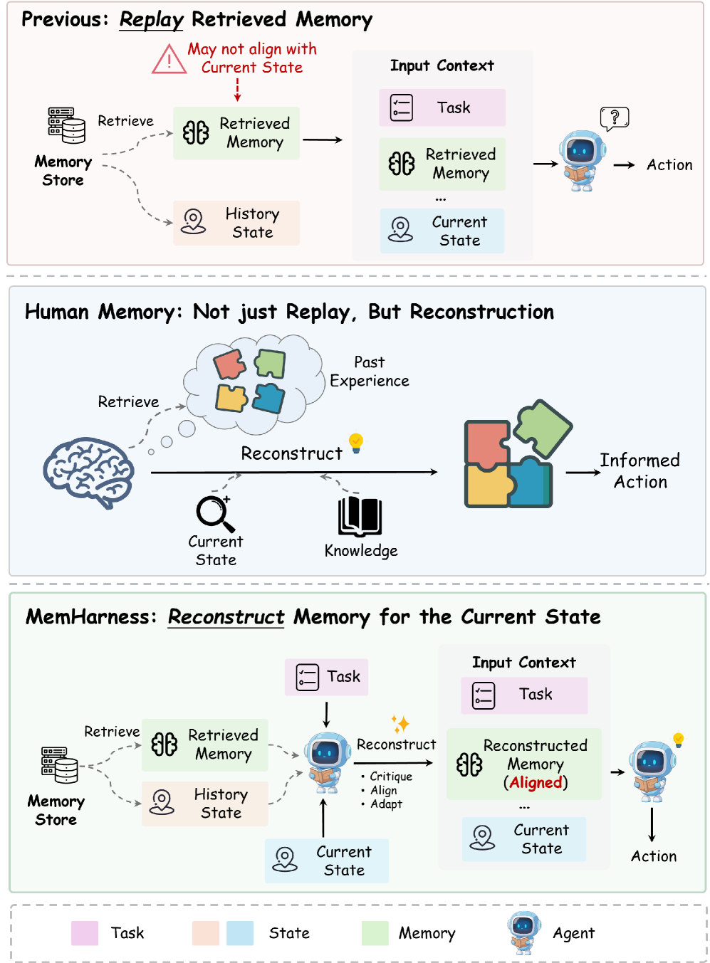 Three stacked panels. Top, 'Previous: Replay Retrieved Memory' — a memory store retrieves a memory and a history state, both injected unchanged into an input context alongside the task, with a warning that the memory may not align with the current state. Middle, 'Human Memory: Not just Replay, But Reconstruction' — a brain retrieves fragmented past experience as puzzle pieces and reconstructs them, informed by current state and knowledge, into an informed action. Bottom, 'MemHarness: Reconstruct Memory for the Current State' — the same retrieval happens, but the retrieved memory and current state pass through the agent, which critiques, aligns, and adapts the memory before it enters the final input context as reconstructed, aligned memory.