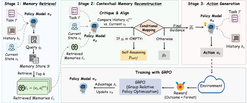 Three-panel pipeline diagram. Stage 1, Memory Retrieval: task, history, and current state feed a policy model that issues a query, which retrieves the top-k memories (each a strategy paired with its source observation) from the memory store. Stage 2, Contextual Memory Reconstruction: the policy model compares each memory's source observation against the current observation, then a conditional mapping either passes through the guidance or, if it is EMPTY, substitutes a self-reasoning prompt, producing final guidance. Stage 3, Action Generation: the policy model conditions on task, history, and the final guidance to produce an action, which is executed in the environment and scored by an outcome-plus-format reward, which updates the policy model via GRPO with a group-relative advantage.