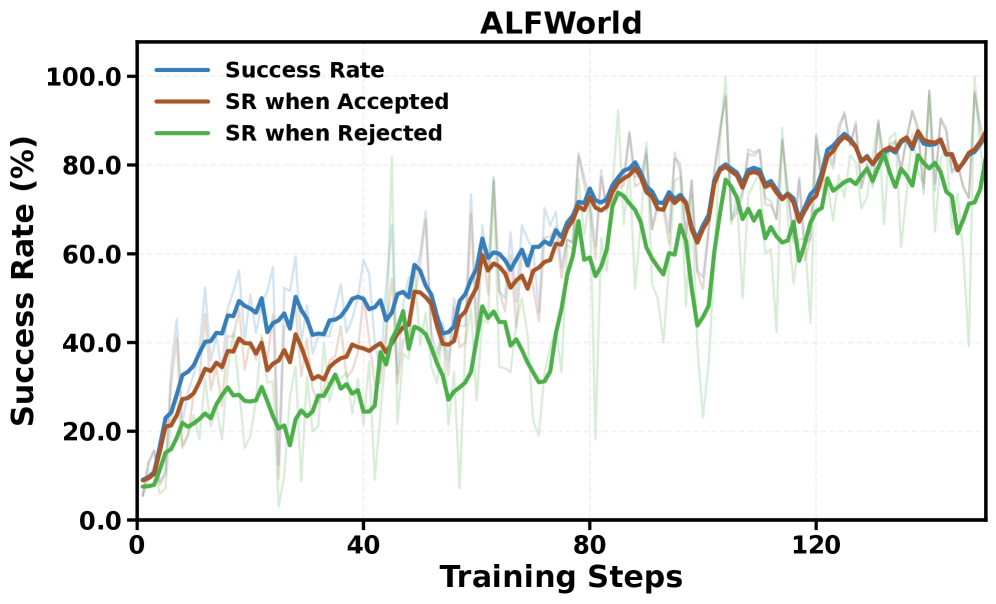 Line chart titled ALFWorld, x-axis Training Steps from 0 to about 150, y-axis Success Rate percent from 0 to 100. Three lines: overall Success Rate, SR when Accepted (a reconstruction was kept), and SR when Rejected (a reconstruction was rejected), all rising together from about 8% to about 85% over training, with SR when Accepted tracking closely just under overall SR and SR when Rejected running lower and noisier throughout.