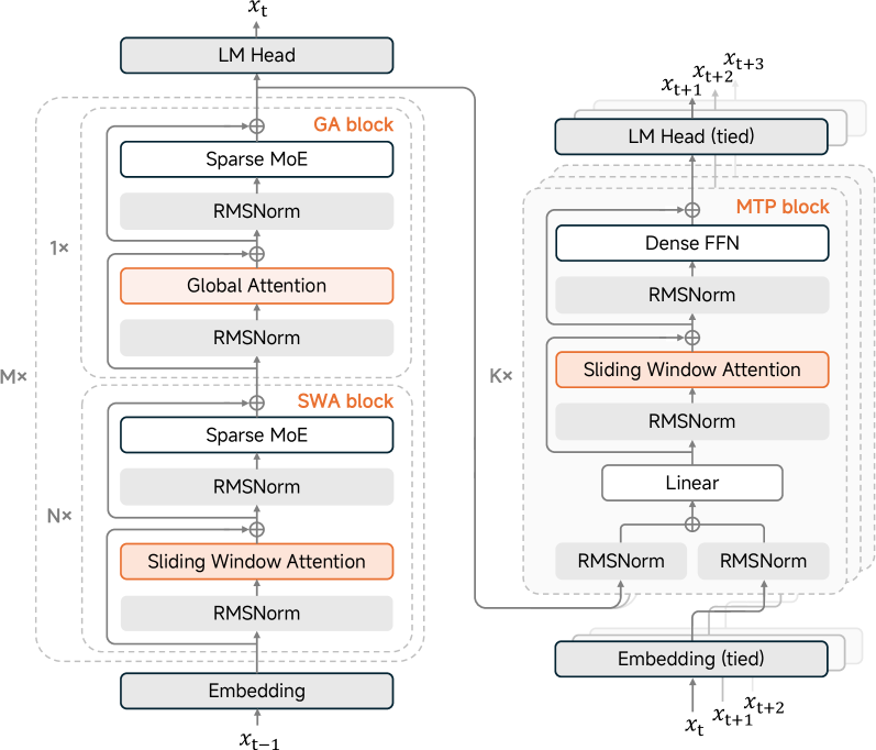 MiMo-V2-Flash architecture: eight hybrid blocks, each stacking five sliding-window-attention (SWA) blocks under one global-attention (GA) block, both with a sparse MoE FFN; the first block uses GA with a dense FFN, and a separate 3-layer MTP module with SWA and a dense FFN feeds tied LM heads to predict several future tokens.