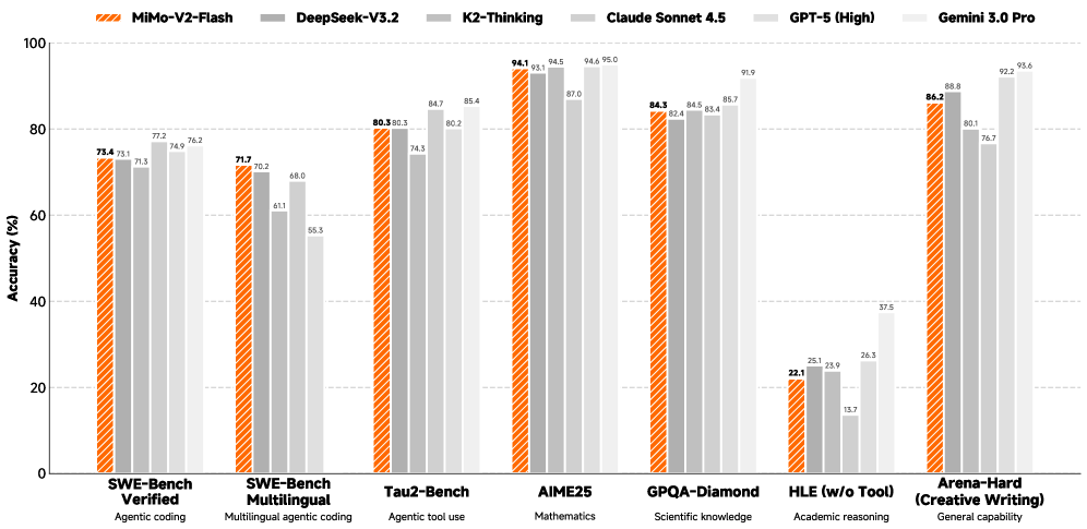 Grouped bar chart comparing MiMo-V2-Flash against DeepSeek-V3.2, K2-Thinking, Claude Sonnet 4.5, GPT-5 (High), and Gemini 3.0 Pro across seven benchmarks: SWE-Bench Verified, SWE-Bench Multilingual, Tau2-Bench, AIME25, GPQA-Diamond, HLE (w/o tool), and Arena-Hard. MiMo leads on the two agentic-coding benchmarks and trails the frontier on academic reasoning and general capability.
