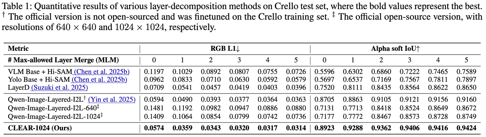 A table titled 'Table 1: Quantitative results of various layer-decomposition methods on Crello test set'. Columns give RGB L1 and alpha soft IoU at max-allowed layer merge 0 to 5. Rows: VLM Base plus Hi-SAM, Yolo Base plus Hi-SAM, LayerD, Qwen-Image-Layered-I2L marked with a dagger, Qwen-Image-Layered-I2L-640 and -1024 marked with a double dagger, and CLEAR-1024 (Ours) in bold with the best value in every column: 0.0574 L1 and 0.8923 soft IoU at zero merges.