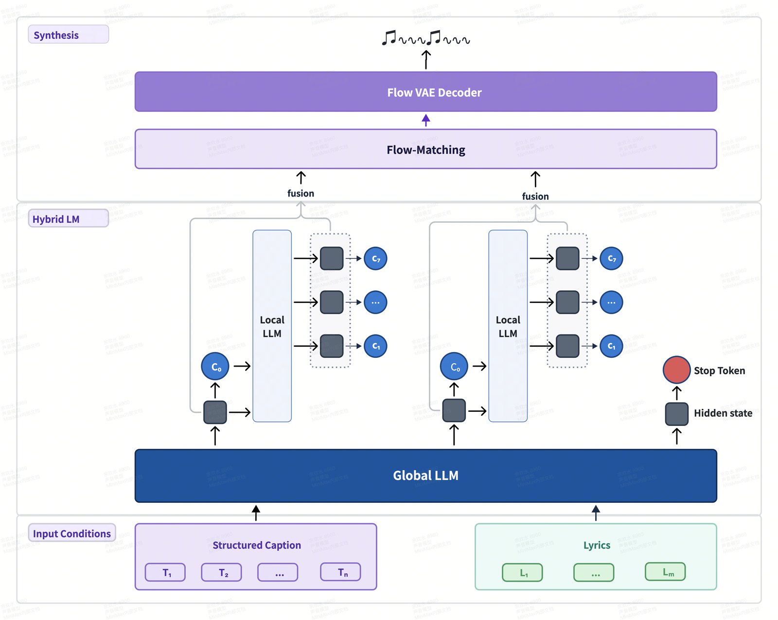 Architecture diagram in three bands. At the bottom, input conditions: a structured caption tokenized as T1..Tn and lyrics as L1..Lm, both feeding a wide Global LLM block. In the middle band, the Global LLM emits a hidden state and codebook token C0 per frame; each frame's C0 enters a Local LLM which emits C1 through C7. At the top, hidden states from both models are fused and passed to a Flow-Matching block and then a Flow VAE Decoder, producing audio. A separate stop token path leaves the Global LLM.