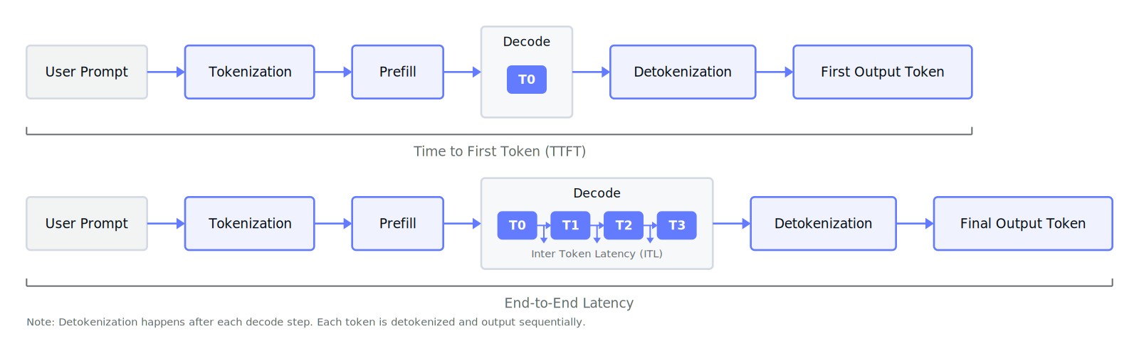 A two-row timeline diagram. The top row runs User Prompt, Tokenization, Prefill, Decode containing token T0, Detokenization, First Output Token, with a bracket underneath labelled Time to First Token. The bottom row is the same pipeline with the Decode box containing T0 through T3 and an Inter Token Latency label between them, ending at Final Output Token with a bracket labelled End-to-End Latency. A note reads that detokenization happens after each decode step.