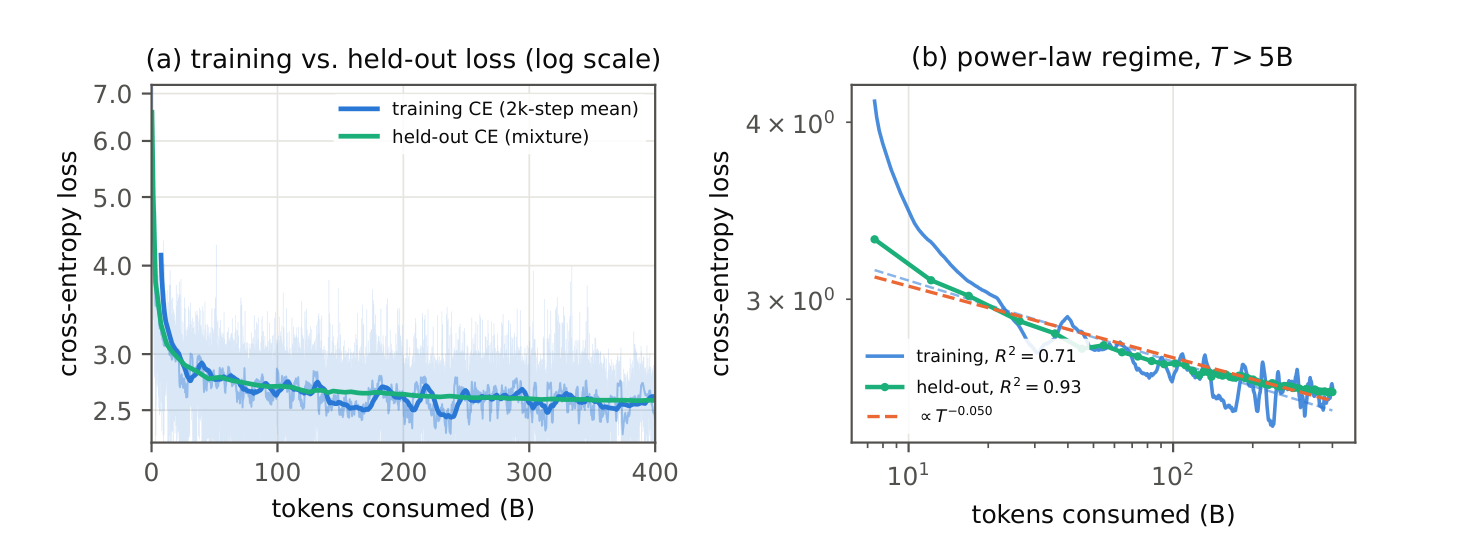 Two line charts. Left: cross-entropy loss over the full 400B-token run on a log scale, with per-step training loss, its 100-step and 2,000-step rolling means, and the held-out mixture cross-entropy, all falling from about 6.6 to about 2.6. Right: the same two series on log-log axes for tokens over 5 billion, each with a power-law fit; the held-out fit reaches R-squared 0.93 against the training fit's 0.71.