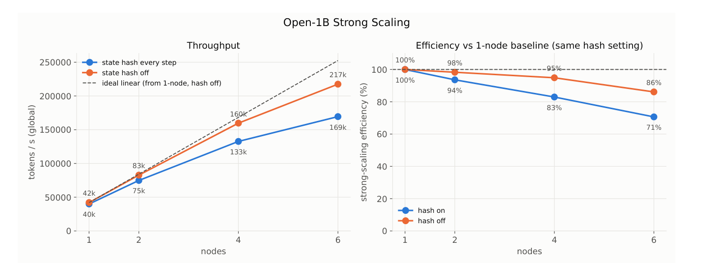 Two line charts titled Open-1B Strong Scaling. Left: throughput in tokens per second against node count from 1 to 6, for state-hash-on and state-hash-off, both below an ideal-linear dashed line, reaching 169k and 217k tokens per second at 6 nodes respectively. Right: strong-scaling efficiency against the same node counts, falling from 100% to 71% with hashing on and to 86% with hashing off.