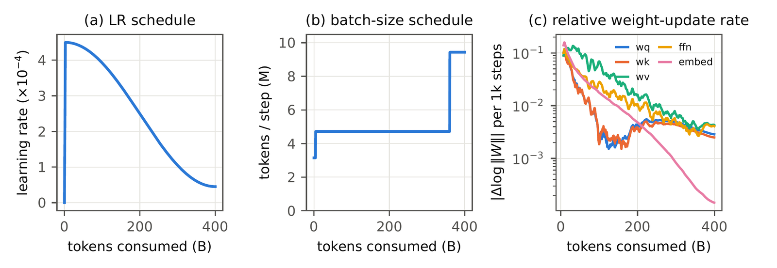 Three side-by-side line charts from the OPEN-1B tech report. (a) Learning-rate schedule: a warmup spike to 4.5e-4 near zero tokens, then a cosine decay to about 0.45e-4 by 400B tokens. (b) Batch-size schedule: a step function starting near 3.1M tokens per step, rising almost immediately to 4.7M and holding flat until about 360B tokens, where it jumps to 9.4M for the remainder. (c) Relative weight-update rate per 1,000 steps by parameter branch on a log scale, all five branches decaying from about 1e-1 to between 3e-4 and 5e-3 over the run.