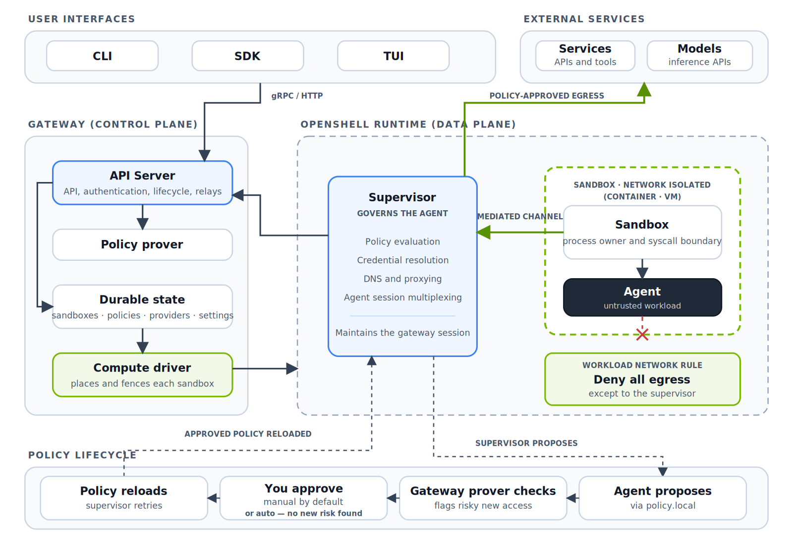 System architecture: user interfaces (CLI, SDK, TUI) talk to the gateway control plane (API server, policy prover, durable state, compute driver). The OpenShell runtime data plane holds a trusted supervisor that governs the agent, and a network-isolated sandbox containing the untrusted agent, whose only egress is the mediated channel to the supervisor; the supervisor makes policy-approved egress to external services. A policy-lifecycle strip shows the agent proposing a change via policy.local, the gateway prover checking it, a human approving (or auto-approval when no new risk is found), and the supervisor reloading the policy.
