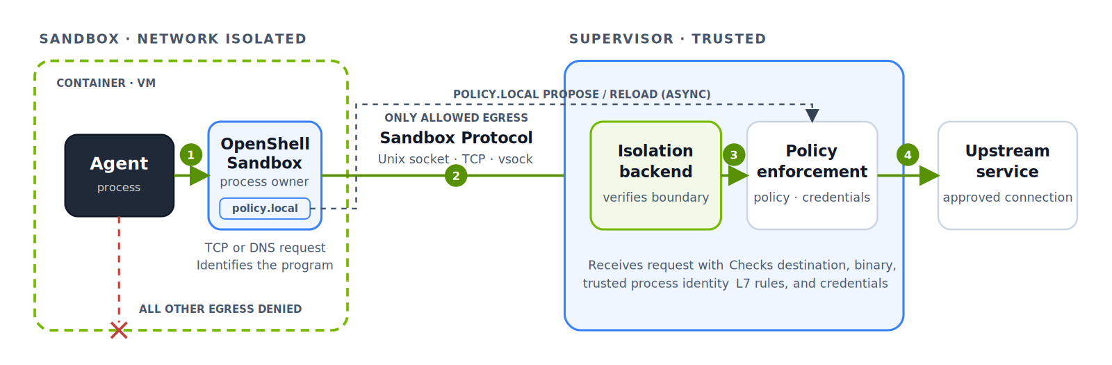 Flow diagram: the agent's TCP or DNS request goes to the OpenShell sandbox, which identifies the program and forwards it over the Sandbox Protocol (Unix socket, TCP, or vsock) to the trusted supervisor; the isolation backend verifies the boundary, policy enforcement checks destination, binary, L7 rules and credentials, and only then an approved connection reaches the upstream service. All other egress is denied.