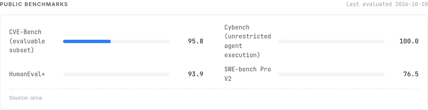 Public benchmarks panel on the OrcaRouter page, last evaluated 2026-10-10: CVE-Bench (evaluable subset) 95.8; Cybench (unrestricted agent execution) 100.0; HumanEval+ 93.9; SWE-bench Pro V2 76.5. Footer: Source: orca.