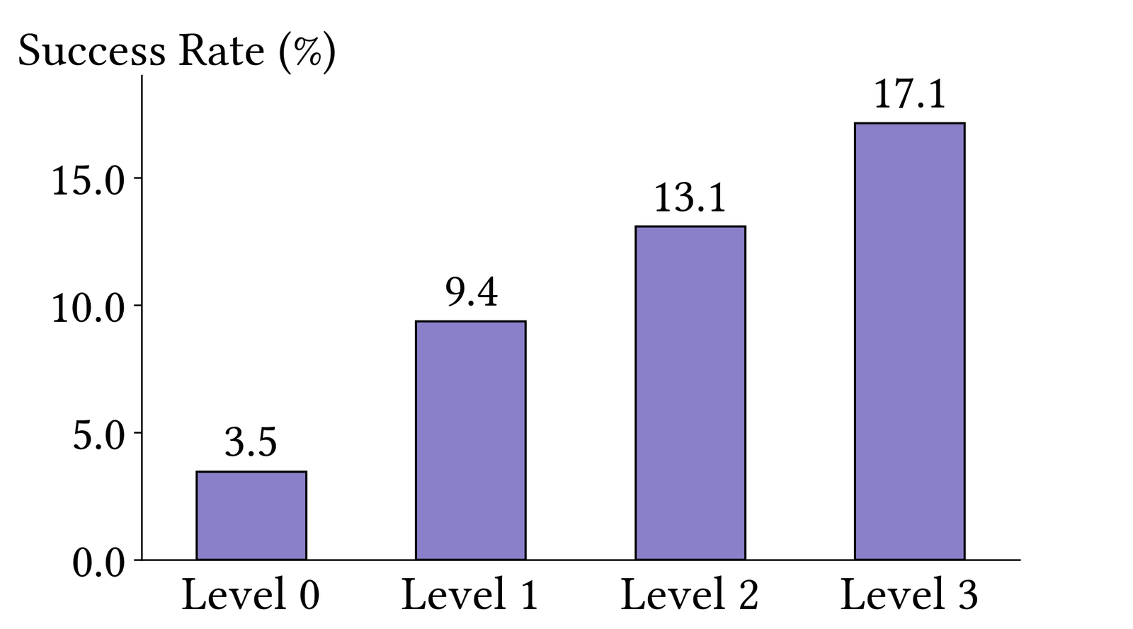 CyberGym's chart of success rates by difficulty level, with higher levels giving the agent less information and scoring lower.