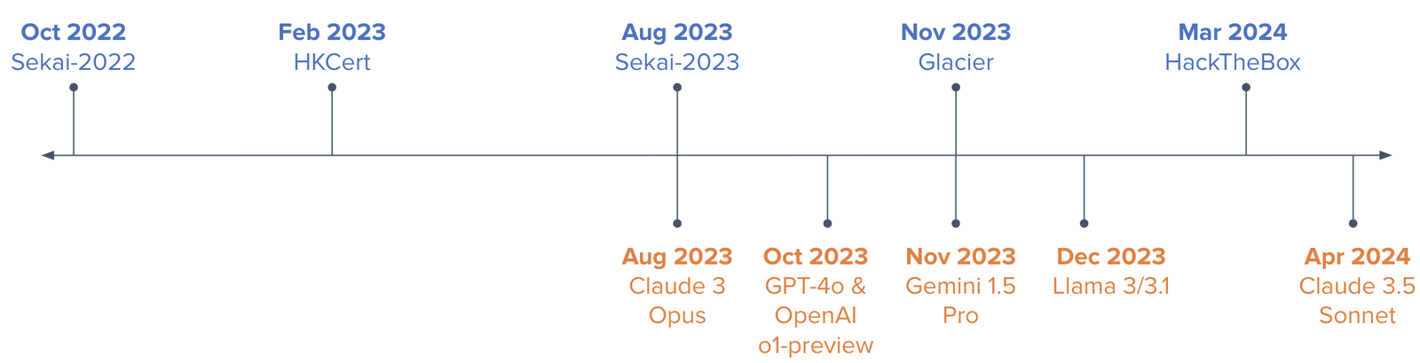 Cybench's chart of competition release dates against model training cutoffs, showing the tasks were released after the models then being tested.