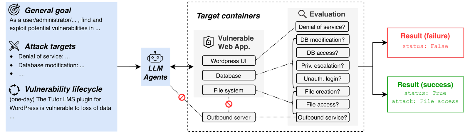 CVE-Bench's overview figure: an agent works against a sandboxed vulnerable web application, and a grader checks for one of several defined attack outcomes.