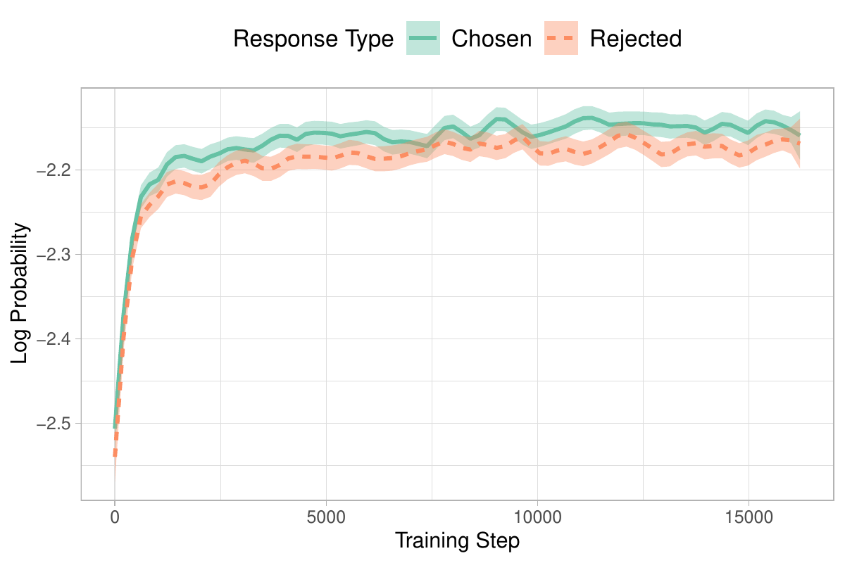 Line chart of average log probability against training step for OPT-350M fine-tuned on HH-RLHF chosen responses only. Two curves, chosen in green and rejected in dashed orange, both rise steeply from about -2.5 and -2.53 over the first 2000 steps and then flatten near -2.15 and -2.18, with shaded confidence ribbons that overlap for most of the run.