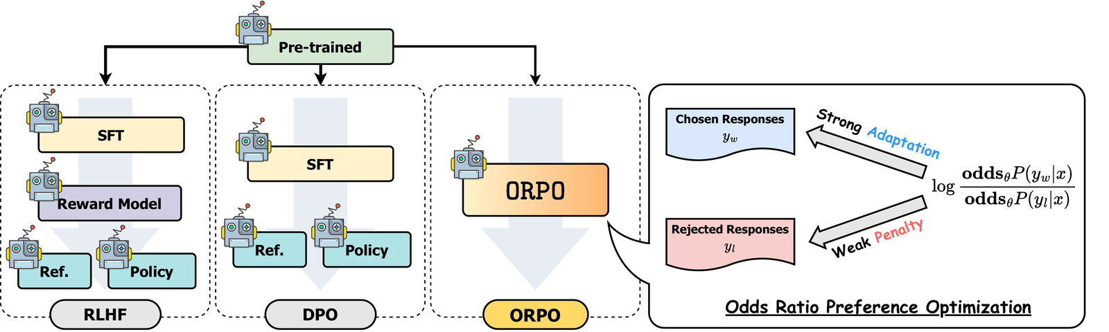 Diagram comparing three alignment pipelines branching from one pre-trained model. RLHF stacks SFT, then a reward model, then a reference and policy pair. DPO stacks SFT, then a reference and policy pair. ORPO is a single box. To the right, a panel shows the log odds ratio term sending a thick arrow labelled strong adaptation to a chosen-responses card and a thick arrow labelled weak penalty to a rejected-responses card.