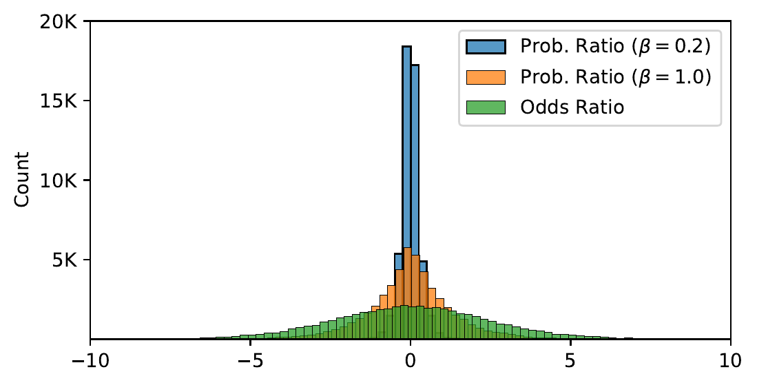 Overlaid histogram, 50000 samples per series, x axis from -10 to 10, count on the y axis up to 20 thousand. The blue probability-ratio series at beta 0.2 is a very narrow spike at zero reaching 18 thousand. The orange probability-ratio series at beta 1.0 is a wider spike peaking near 6 thousand. The green odds-ratio series is a broad low mound spread across roughly -6 to 6 and peaking around 2 thousand.